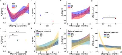 Androgen-mediated maternal effects and trade-offs: postnatal hormone development, growth, and survivorship in wild meerkats